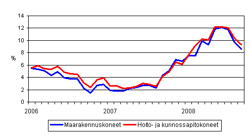 Perinteisten maarakennuskoneiden ja hoito- ja kunnossapitokoneiden kustannusten vuosimuutokset 1/2006 - 9/2008