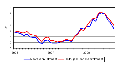 Perinteisten maarakennuskoneiden ja hoito- ja kunnossapitokoneiden kustannusten vuosimuutokset 1/2006 - 10/2008