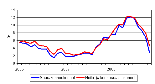 Perinteisten maarakennuskoneiden ja hoito- ja kunnossapitokoneiden kustannusten vuosimuutokset 1/2006 - 11/2008