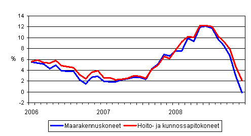 Perinteisten maarakennuskoneiden ja hoito- ja kunnossapitokoneiden kustannusten vuosimuutokset 1/2006 - 12/2008