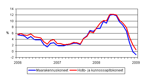 Perinteisten maarakennuskoneiden ja hoito- ja kunnossapitokoneiden kustannusten vuosimuutokset 1/2006 - 1/2009