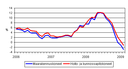 Perinteisten maarakennuskoneiden ja hoito- ja kunnossapitokoneiden kustannusten vuosimuutokset 1/2006 - 2/2009