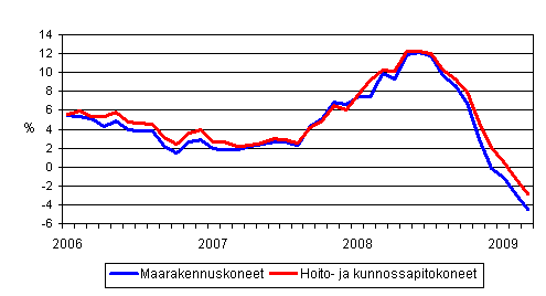 Perinteisten maarakennuskoneiden ja hoito- ja kunnossapitokoneiden kustannusten vuosimuutokset 1/2006 - 3/2009