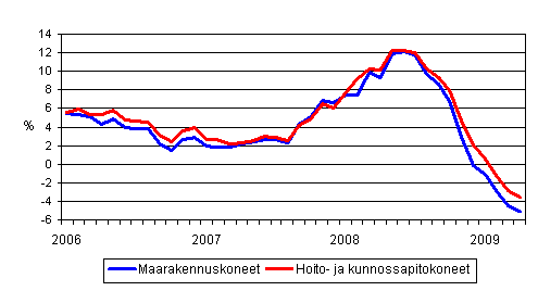 Perinteisten maarakennuskoneiden ja hoito- ja kunnossapitokoneiden kustannusten vuosimuutokset 1/2006 - 4/2009