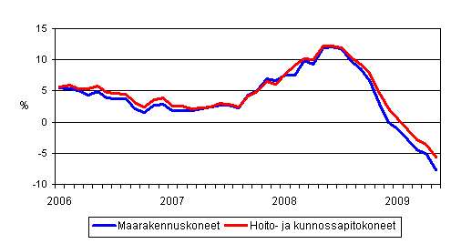 Perinteisten maarakennuskoneiden ja hoito- ja kunnossapitokoneiden kustannusten vuosimuutokset 1/2006 - 5/2009