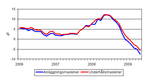 rsfrndringar av kostnaderna fr traditionella anlggningsmaskiner och underhllsmaskiner 1/2006 - 5/2009