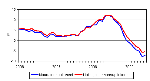 Perinteisten maarakennuskoneiden ja hoito- ja kunnossapitokoneiden kustannusten vuosimuutokset 1/2006 - 6/2009