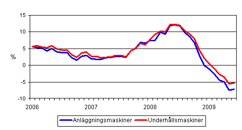 rsfrndringar av kostnaderna fr traditionella anlggningsmaskiner och underhllsmaskiner 1/2006 - 6/2009