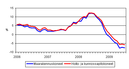 Perinteisten maarakennuskoneiden ja hoito- ja kunnossapitokoneiden kustannusten vuosimuutokset 1/2006 - 7/2009