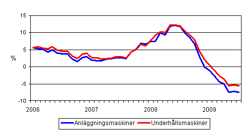 rsfrndringar av kostnaderna fr traditionella anlggningsmaskiner och underhllsmaskiner 1/2006 - 7/2009