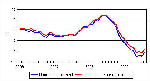 Perinteisten maarakennuskoneiden ja hoito- ja kunnossapitokoneiden kustannusten vuosimuutokset 1/2006 - 8/2009