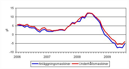 rsfrndringar av kostnaderna fr traditionella anlggningsmaskiner och underhllsmaskiner 1/2006 - 8/2009