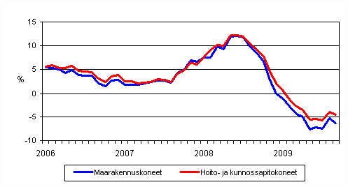 Perinteisten maarakennuskoneiden ja hoito- ja kunnossapitokoneiden kustannusten vuosimuutokset 1/2006 - 9/2009