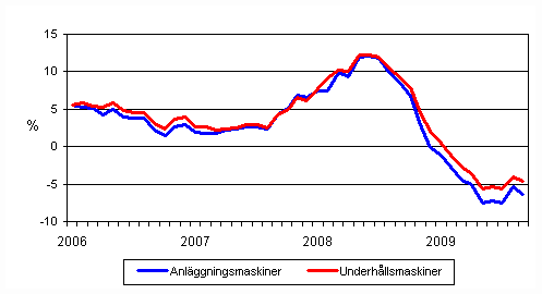 rsfrndringar av kostnaderna fr traditionella anlggningsmaskiner och underhllsmaskiner 1/2006 - 9/2009