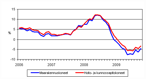 Perinteisten maarakennuskoneiden ja hoito- ja kunnossapitokoneiden kustannusten vuosimuutokset 1/2006 - 10/2009