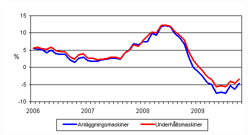 rsfrndringar av kostnaderna fr traditionella anlggningsmaskiner och underhllsmaskiner 1/2006 - 10/2009