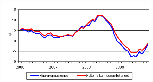 Perinteisten maarakennuskoneiden ja hoito- ja kunnossapitokoneiden kustannusten vuosimuutokset 1/2006 - 11/2009