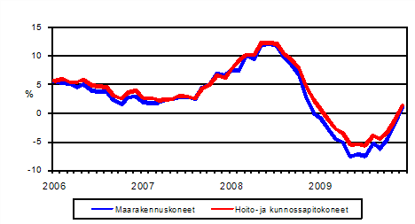 Perinteisten maarakennuskoneiden ja hoito- ja kunnossapitokoneiden kustannusten vuosimuutokset 1/2006 - 12/2009