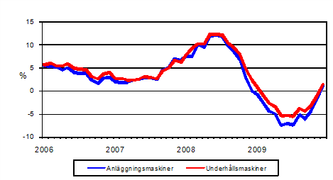 rsfrndringar av kostnaderna fr traditionella anlggningsmaskiner och underhllsmaskiner 1/2006 - 12/2009