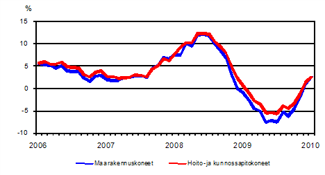 Perinteisten maarakennuskoneiden ja hoito- ja kunnossapitokoneiden kustannusten vuosimuutokset 1/2006 - 1/2010