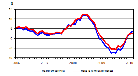 Perinteisten maarakennuskoneiden ja hoito- ja kunnossapitokoneiden kustannusten vuosimuutokset 1/2006 - 2/2010