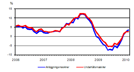 rsfrndringar av kostnaderna fr traditionella anlggningsmaskiner och underhllsmaskiner 1/2006 - 2/2010