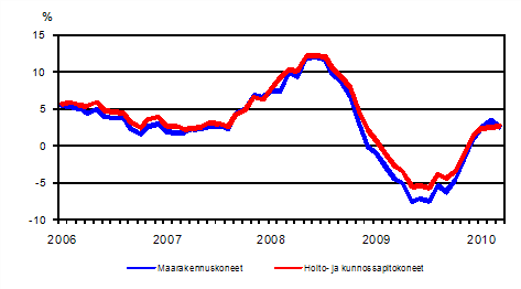 Perinteisten maarakennuskoneiden ja hoito- ja kunnossapitokoneiden kustannusten vuosimuutokset 1/2006 - 3/2010