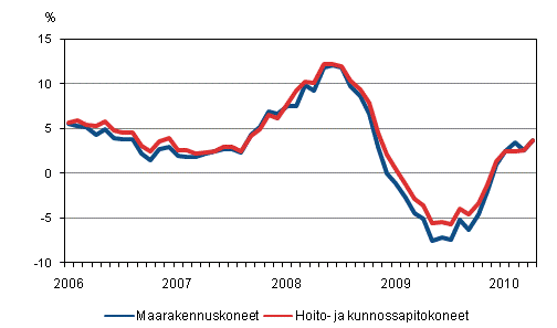 Perinteisten maarakennuskoneiden ja hoito- ja kunnossapitokoneiden kustannusten vuosimuutokset 1/2006 - 4/2010