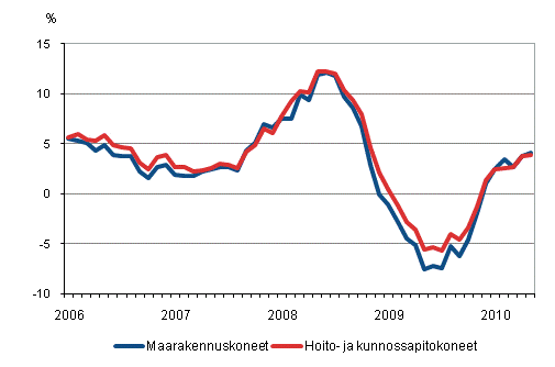 Perinteisten maarakennuskoneiden ja hoito- ja kunnossapitokoneiden kustannusten vuosimuutokset 1/2006 - 5/2010