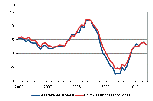 Perinteisten maarakennuskoneiden ja hoito- ja kunnossapitokoneiden kustannusten vuosimuutokset 1/2006 - 6/2010