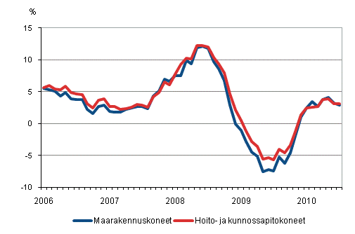 Perinteisten maarakennuskoneiden ja hoito- ja kunnossapitokoneiden kustannusten vuosimuutokset 1/2006 - 7/2010