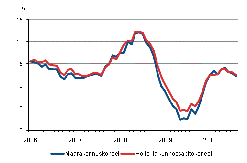 Perinteisten maarakennuskoneiden ja hoito- ja kunnossapitokoneiden kustannusten vuosimuutokset 1/2006 - 8/2010