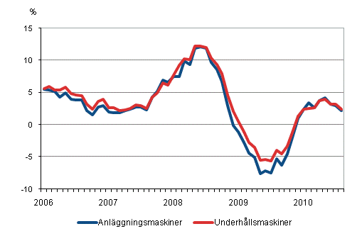 rsfrndringar av kostnaderna fr traditionella anlggningsmaskiner och underhllsmaskiner 1/2006 - 8/2010