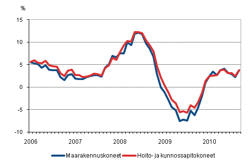 Perinteisten maarakennuskoneiden ja hoito- ja kunnossapitokoneiden kustannusten vuosimuutokset 1/2006 - 9/2010