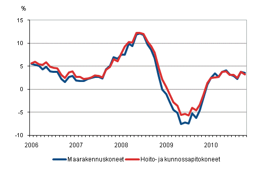 Perinteisten maarakennuskoneiden ja hoito- ja kunnossapitokoneiden kustannusten vuosimuutokset 1/2006–10/2010