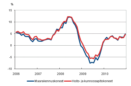 Perinteisten maarakennuskoneiden ja hoito- ja kunnossapitokoneiden kustannusten vuosimuutokset 1/2006–12/2010