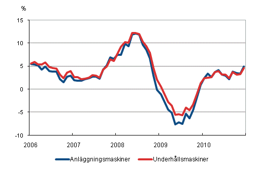 rsfrndringar av kostnaderna fr traditionella anlggningsmaskiner och underhllsmaskiner 1/2006–12/2010