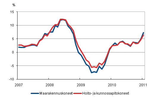 Perinteisten maarakennuskoneiden ja hoito- ja kunnossapitokoneiden kustannusten vuosimuutokset 1/2007–1/2011