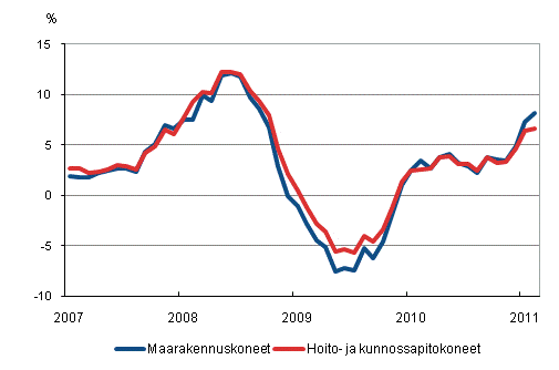 Perinteisten maarakennuskoneiden ja hoito- ja kunnossapitokoneiden kustannusten vuosimuutokset 1/2007–2/2011