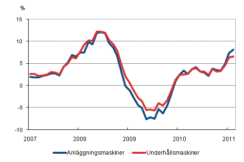 rsfrndringar av kostnaderna fr traditionella anlggningsmaskiner och underhllsmaskiner 1/2007–2/2011