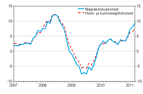 Perinteisten maarakennuskoneiden ja hoito- ja kunnossapitokoneiden kustannusten vuosimuutokset 1/2007–3/2011, %