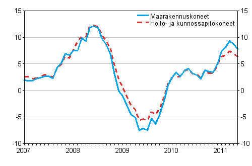 Perinteisten maarakennuskoneiden ja hoito- ja kunnossapitokoneiden kustannusten vuosimuutokset 1/2007 - 5/2011, %