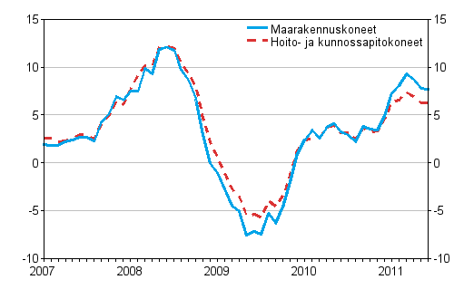 Perinteisten maarakennuskoneiden ja hoito- ja kunnossapitokoneiden kustannusten vuosimuutokset 1/2007 - 6/2011, %