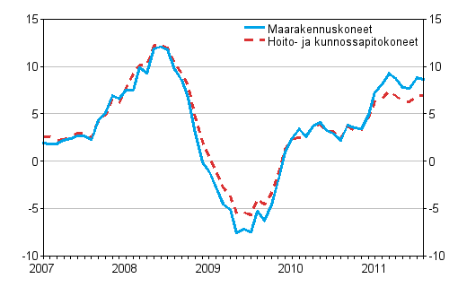 Perinteisten maarakennuskoneiden ja hoito- ja kunnossapitokoneiden kustannusten vuosimuutokset 1/2007 - 8/2011, %