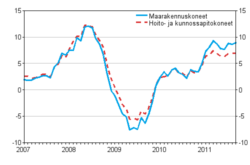 Perinteisten maarakennuskoneiden ja hoito- ja kunnossapitokoneiden kustannusten vuosimuutokset 1/2007 - 9/2011, %