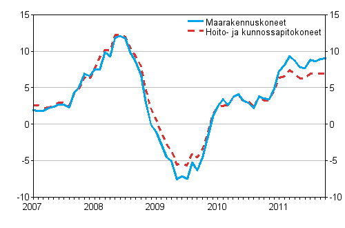 Perinteisten maarakennuskoneiden ja hoito- ja kunnossapitokoneiden kustannusten vuosimuutokset 1/2007 - 10/2011, %