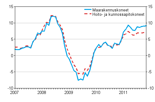 Perinteisten maarakennuskoneiden ja hoito- ja kunnossapitokoneiden kustannusten vuosimuutokset 1/2007 - 11/2011, %