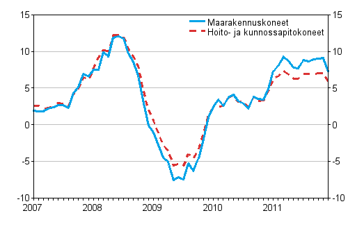 Perinteisten maarakennuskoneiden ja hoito- ja kunnossapitokoneiden kustannusten vuosimuutokset 1/2007 - 12/2011, %