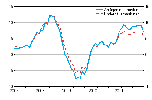 rsfrndringar av kostnaderna fr traditionella anlggningsmaskiner och underhllsmaskiner 1/2007 - 12/2011, %