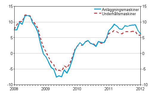 rsfrndringar av kostnaderna fr traditionella anlggningsmaskiner och underhllsmaskiner 1/2008 - 1/2012, %